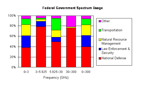 Federal government spectrum usage