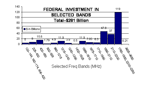 Federal investment in selected bands