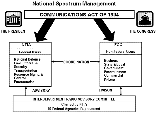 National spectrum management - Communications Act of 1934