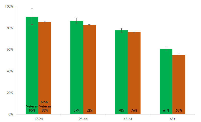 Figure 1: Internet Use at Any Location by Age Group and Veteran Status
Percent of U.S. Civilians Ages 17+, 2015