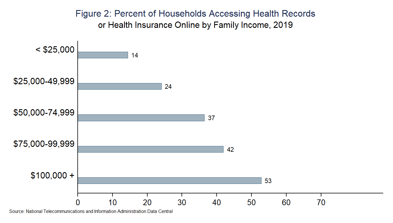 Figure 2: Percent of Households Accessing Health Records or Health Insurance Online by Family Income, 2019
