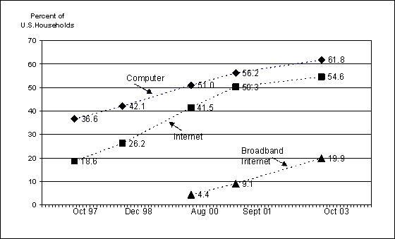 Figure 1: Percent of Households with Computers and Internet Connections, Selected Years, 1997-2003