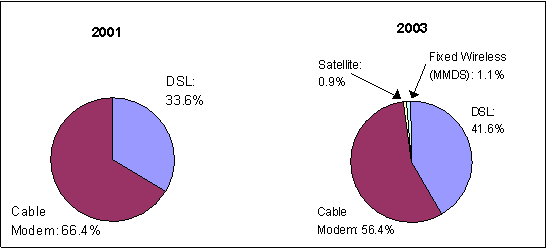 Figure 3: Preferences in Broadband Technologies, 2001 and 2003 (Percent of Broadband Households)