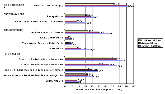 Figure 6: Online Activities by Type of Home Internet Connection, 2003 (Percent of Internet Users 15 and Over)