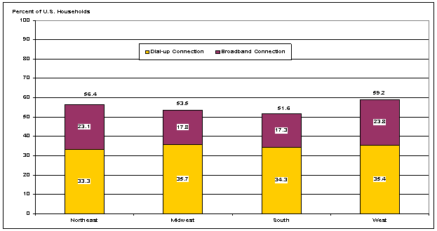 Figure 9: Type of Home Internet Connection by Region, 2003