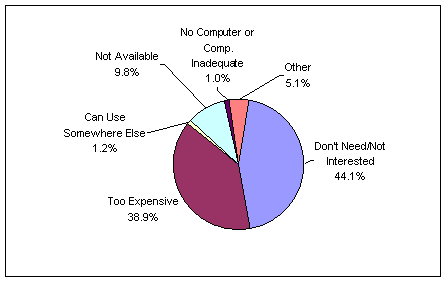 Figure 10: Main Reasons for No High-Speed Internet Use at Home, 2003