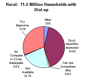Figure 11: Main Reasons for No High-Speed Internet Use at Home Rural/Urban, 2003