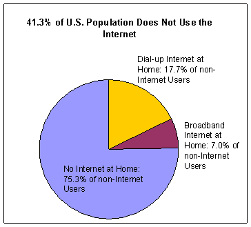 Figure 12: Non-Internet Users by Availability of Internet in the Home,  2003 (Ages 3 and Over)