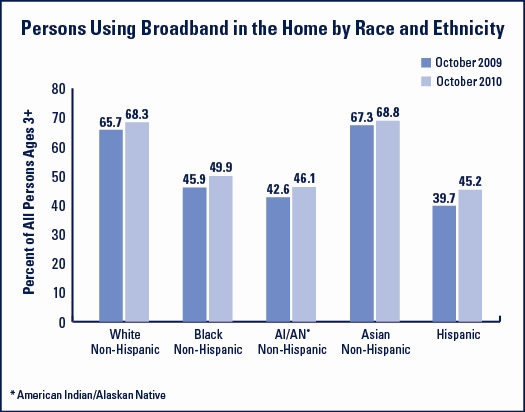 Persons Using Broadband in the Home by Race & Ethnicity