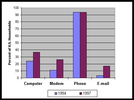 Chart 1 Percent of U.S. Households with a Computer, Modem, Telephone, and E-mail