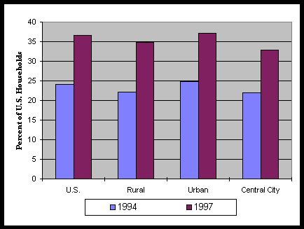 Chart 10: Changes in Percent of U.S. Households with a Computer  By U.S., Rural, Urban, and Central City Areas