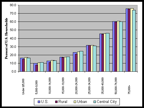 Chart 11: Percent of U.S. Households with a Computer  by Income  By U.S., Rural, Urban, and Central City Areas