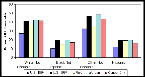 Chart 12: Percent of U.S. Households with a Computer  By Race/Origin  By U.S., Rural, Urban, and Central City Areas