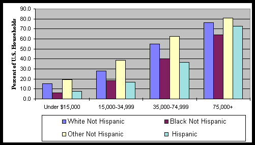 Chart 13: Percent of U.S. Households with a Computer  By Income  By Race/Origin
