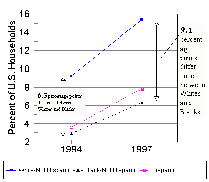 Chart 15a: U.S. Household Computer Penetration Gap  By Income