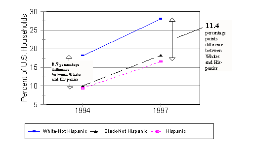 Chart 15b: U.S. Household Computer Penetration Gap  By Income