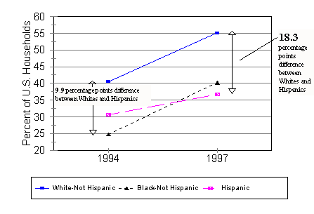 Chart 15c: U.S. Household Computer Penetration Gap  By Income