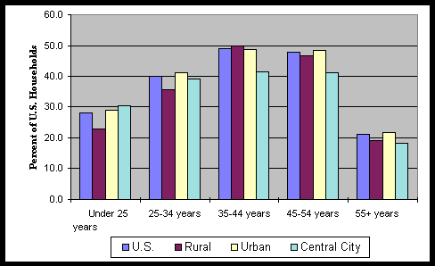 Chart 16: Percent of U.S. Households with a Computer  by Age  By U.S., Rural, Urban, and Central City Areas