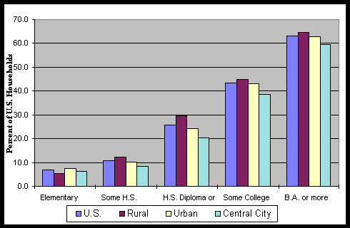 Chart 17: Percent of U.S. Households with a Computer  by Education  By U.S., Rural, Urban, and Central City Areas