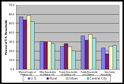 Chart 18: Percent of U.S. Households with a Computer  by Household Type  By U.S., Rural, Urban, and Central City Areas