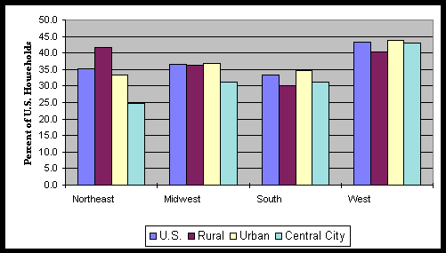 Chart 19: Percent of U.S. Households with a Computer  by Region