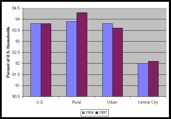 Chart 2: Percent of U.S. Households with a Telephone By U.S., Rural, Urban, and Central City Areas