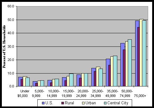 Chart 20: Percent of U.S. Households with Online Service  by Income