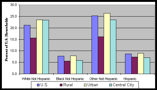 Chart 21: Percent of U.S. Households with Online Service  by Race/Origin