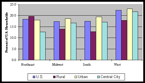 Chart 24: Percent of U.S. Households with Online Service  by Region