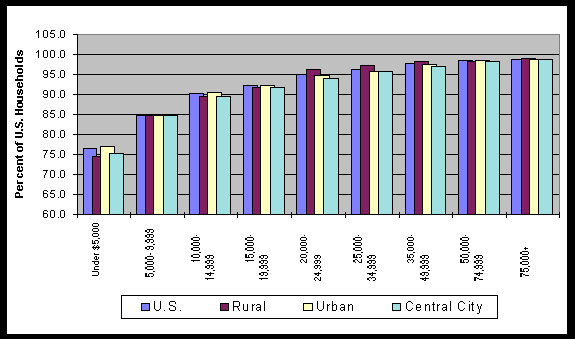 Chart 3: Percent of U.S. Households with a Telephone by Income By U.S., Rural, Urban, and Central City Areas