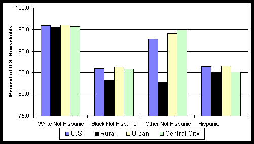 Chart 4: Percent of U.S. Households with a Telephone by Race/Origin By U.S., Rural, Urban, and Central City Areas