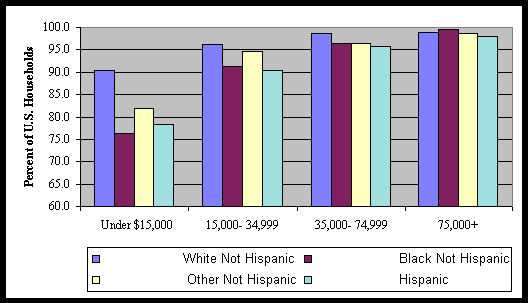 Chart 5: Percent of U.S. Households with a Telephone  by Income,  By Race/Origin