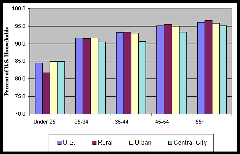 Chart 6: Percent of U.S. Households with a Telephone  by Age  By U.S., Rural, Urban, and Central City Areas