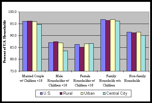 Chart 8: Percent of U.S. Households with a Telephone  by Household Type  By U.S., Rural, Urban, and Central City Areas