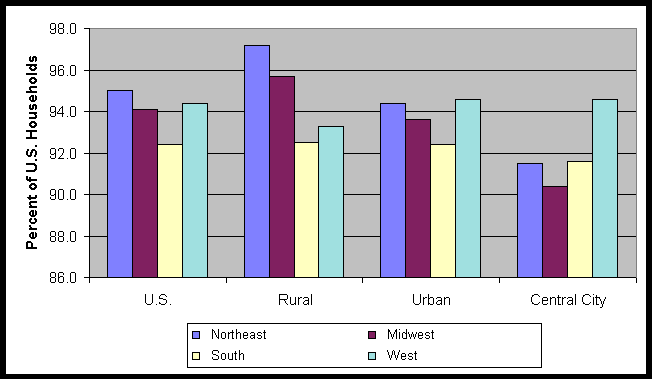 Chart 9: Percent of U.S. Households with a Telephone  By Region