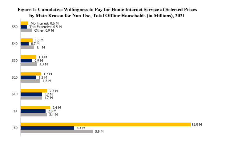 Figure 1: Cumulative Willingness to Pay for Home Internet Service at Selected Pricesby Main Reason for Non-Use, Total Offline Households (in Millions), 2021
