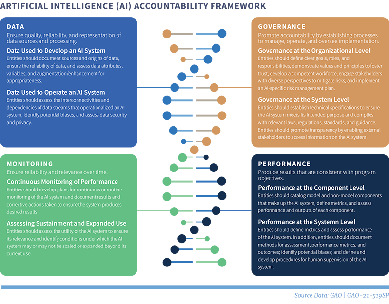 Artificial Intelligence (AI) Accountability Framework