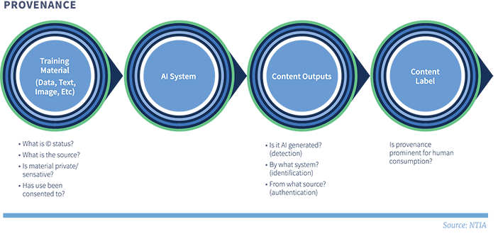 Provenance model