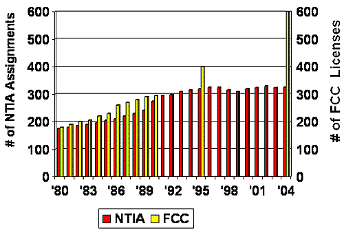Chart of FCC licenses and NTIA assignments.