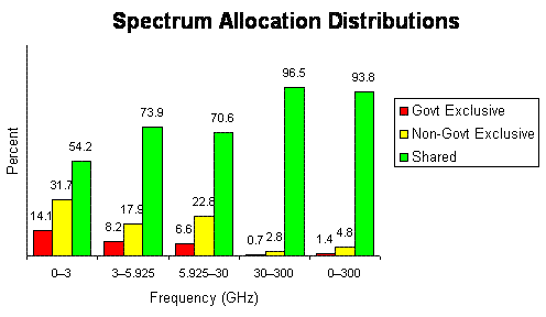 Spectrum allocation distributions