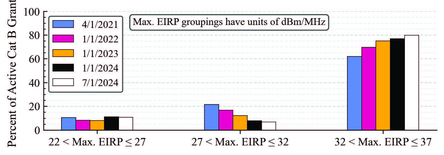 Percentage of active Cat B grants nationwide with maximum EIRP in one of the three most common ranges from 4/1/2021 to 7/1/2024.