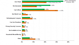 Primary Reasons for Non-Internet Use at Home by Prior Home Internet Use Percent of Households