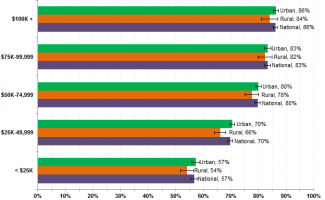 Figure 3: Internet Use by Family Income and Population Density, Percent of Americans Ages 3+, 2015