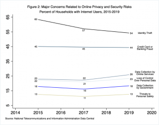 Figure 2: Major Concerns Related to Online Privacy and Security Risks, Percent of Households with Internet Users