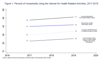 Figure 1: Percent of Households Using the Internet for Health-Related Activities, 2017-2019