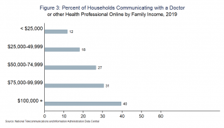 Figure 3: Percent of Households Communicating with a Doctor or other Health Professional Online by Family Income, 2019